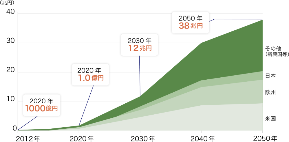 再生医療の将来市場規模予測（世界）の図
